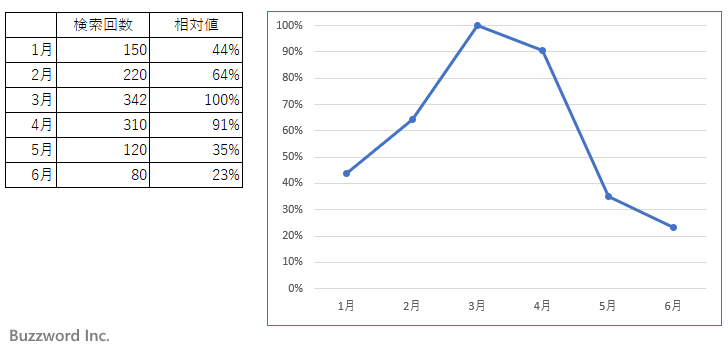 Googleトレンドで表示されるグラフの見方(1)