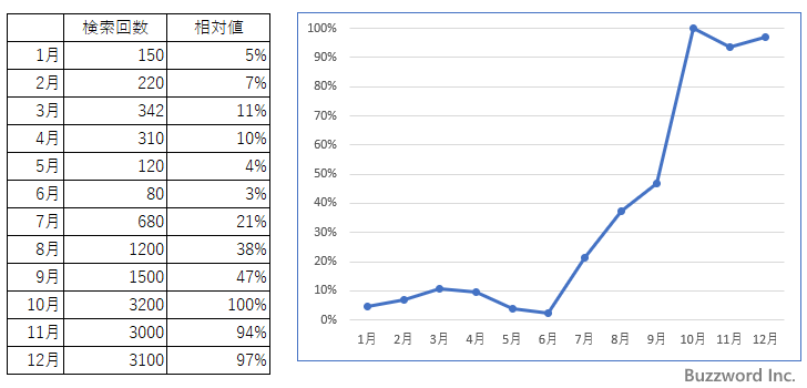 Googleトレンドで表示されるグラフの見方(2)