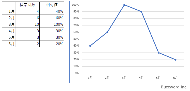 Googleトレンドで表示されるグラフの見方(3)