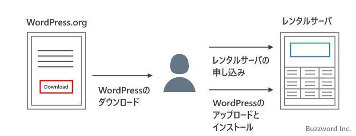 WordPress.comとWordPress.orgの違い(1)