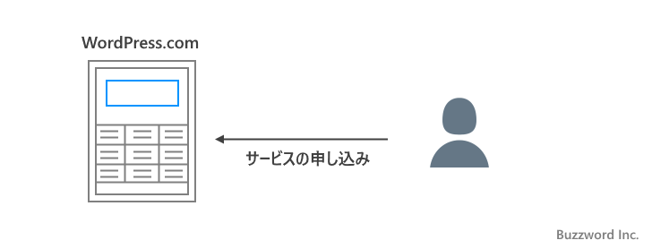 WordPress.comとWordPress.orgの違い(2)