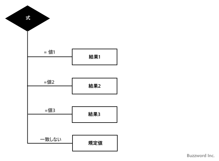 SWITCH関数(2)