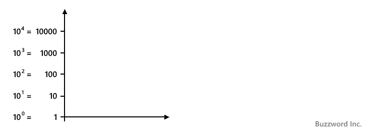 片対数グラフ・両対数グラフとは(5)